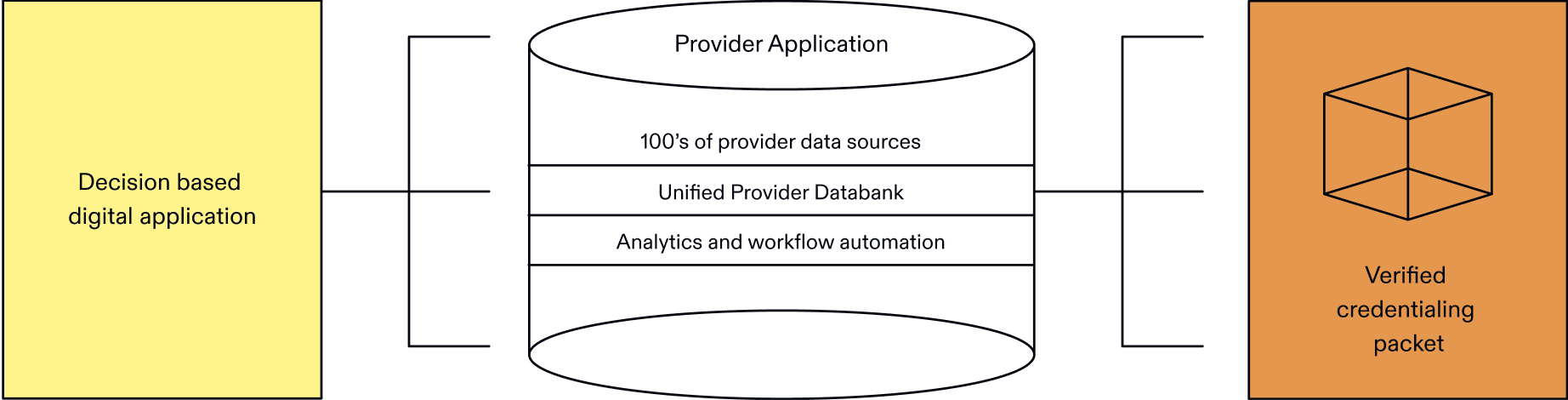 Verified provider data